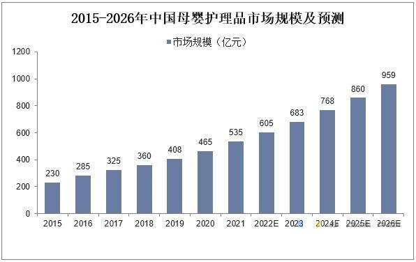 母婴护理行业现状分析