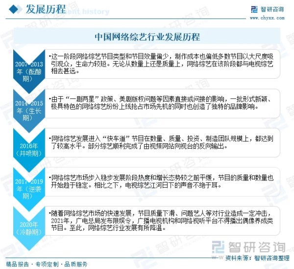 中国网络综艺行业发展历程