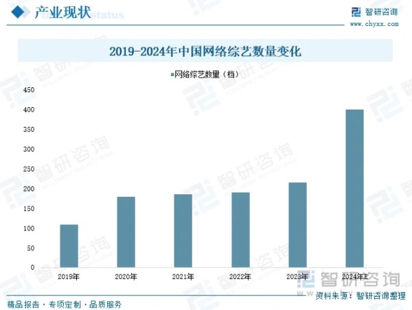 2019-2024年中国网络综艺数量变化