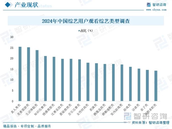 2024年中国综艺用户观看综艺类型调查