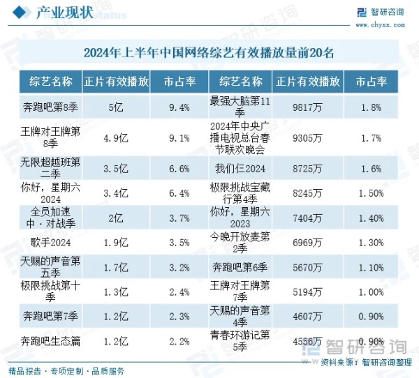 2024年上半年中国网络综艺有效播放量前20名