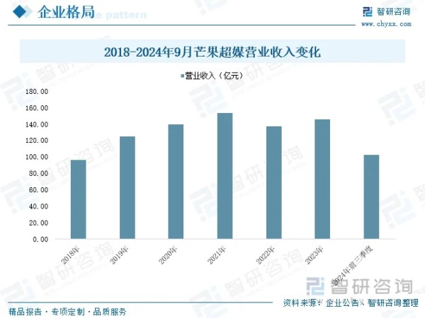 2018-2024年9月芒果超媒营业收入变化