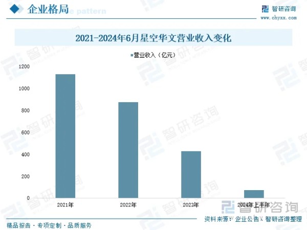 2021-2024年6月星空华文营业收入变化