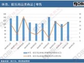 数据透视：2024年中国体育、娱乐用品类商品月度统计，累计产量达1415.4亿元