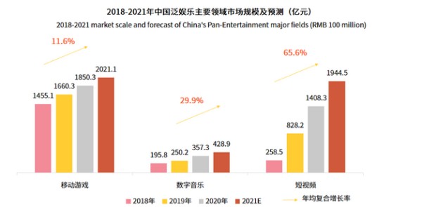 2022年娱乐行业的发展前景分析