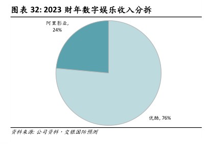 2023财年数字娱乐收入分拆 - 2023年09月 - 行业研究数据