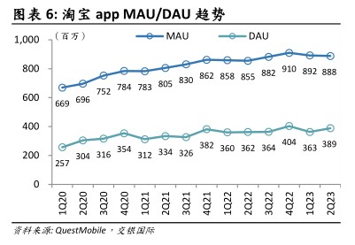 淘宝app MAU/DAU趋势 - 2023年09月 - 行业研究数据