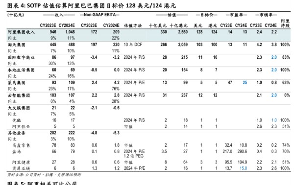 S0TP估值估算阿里巴巴集团目标价128美元/124港元 - 2023年09月 - 行业研究数据