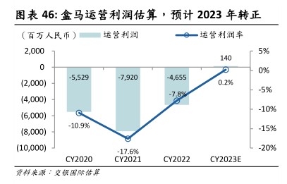 盒马运营利润估算，预计2023年转正 - 2023年09月 - 行业研究数据