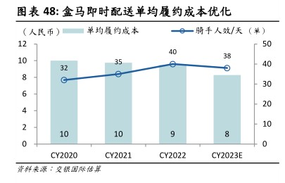 盒马即时配送单均履约成本优化 - 2023年09月 - 行业研究数据