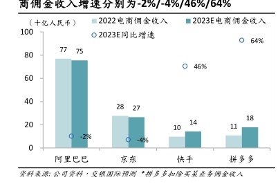 商用金收入增速分别为-2%-4%/46%/64% - 2023年09月 - 行业研究数据