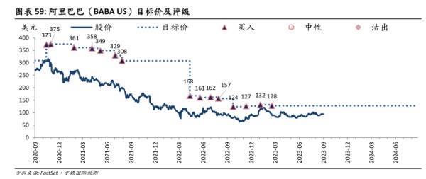 阿里巴巴（BABA US)目标价及评级 - 2023年09月 - 行业研究数据