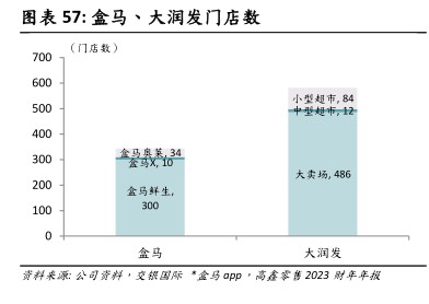 盒马、大润发门店数 - 2023年09月 - 行业研究数据