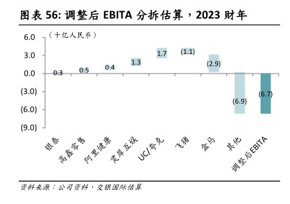 调整后EBITA分拆估算，2023财年 - 2023年09月 - 行业研究数据