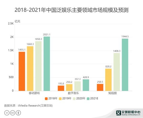 泛娱乐行业数据分析：2021年中国移动游戏市场规模预计达2021.1亿元