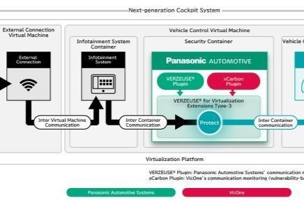 松下汽车系统与VicOne深化合作 共拓新一代智能座舱系统安全创新