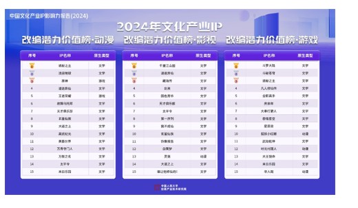《中国文化产业IP影响力报告(2024)》发布,前50大IP网文占四成
