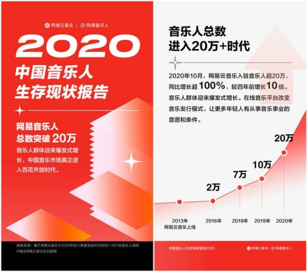 《中国音乐人生存现状报告》发布:网易云音乐入驻音乐人超20万