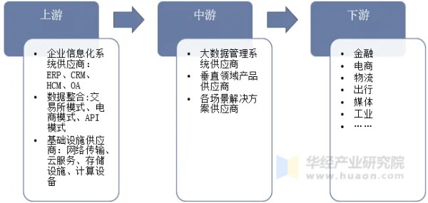 中国商业智能产业链示意图