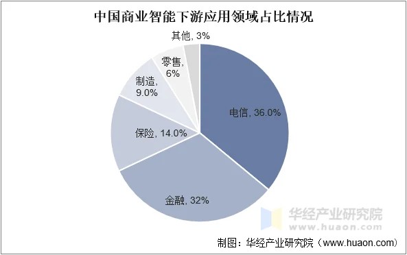 中国商业智能下游应用领域占比情况