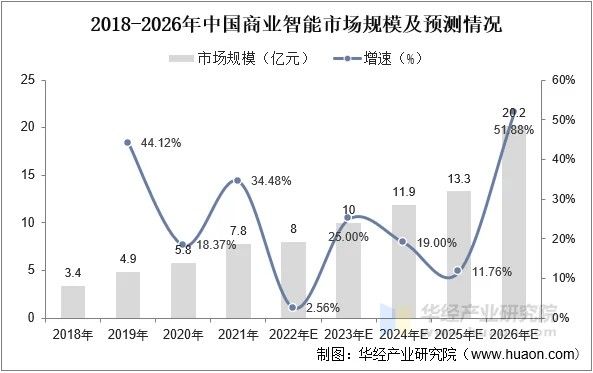 2018-2026年中国商业智能市场规模及预测情况