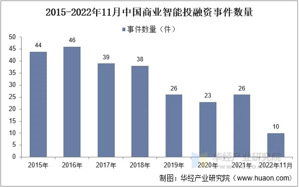 2015年-2022年11月中国商业智能投融资事件数量