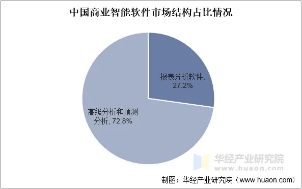 中国商业智能软件市场结构占比情况