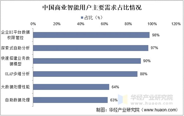 中国商业智能用户主要需求占比情况