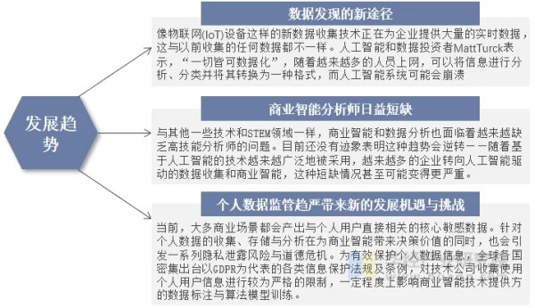 未来中国商业智能行业发展趋势示意图