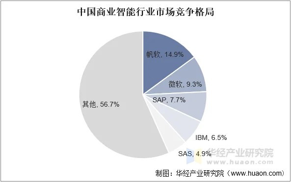 中国商业智能行业市场竞争格局