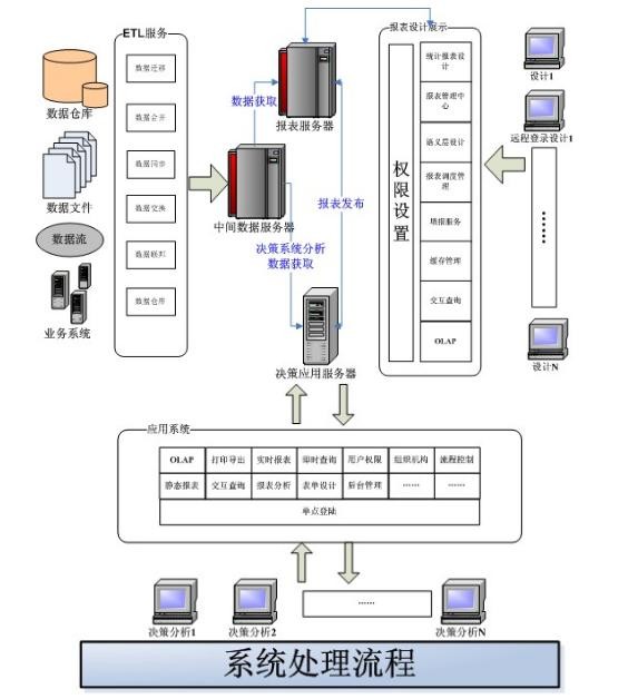商业智能系统处理流程
