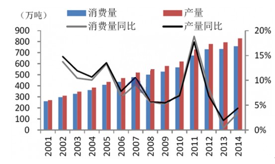 日用消费品市场规模分析