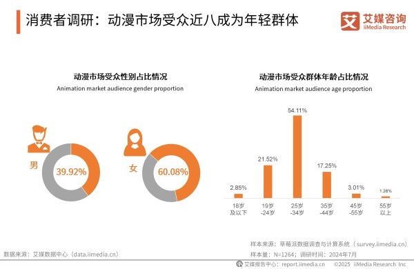 中国动漫市场消费者调研分析：年轻群体成为动漫市场主要受众，“国漫”需立足传统文化(附报告下载)