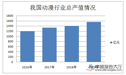 动漫行业投资分析