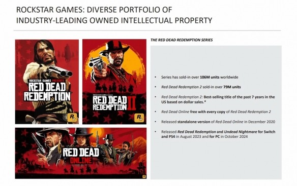 游戏史上销量第四!《荒野大镖客2》销量突破7900万份