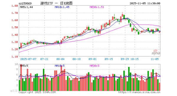 游戏ETF（159869）跌1.17%，半日成交额4.29亿元
