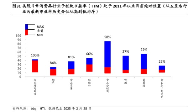 美股日常消费品行业子板块市盈率(TTM)处于2011年以来目前绝对位置（从左至右行