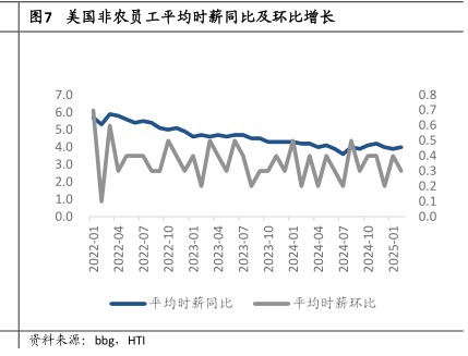 美国非农员工平均时薪同比及环比增长 - 2025年03月 - 行业研究数据