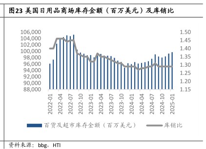 美国日用品商场库存金额（百万美元）及库销比 - 2025年03月 - 行业研究数据
