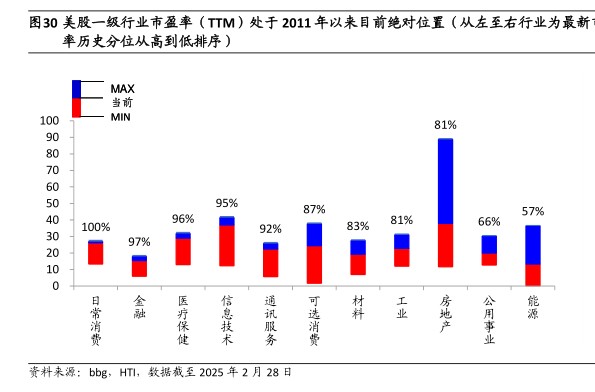 美股一级行业市盈率(TTM)处于2011年以来目前绝对位置（从左至右行业为最新 - 2025年03月 - 行业研究数据
