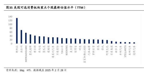 美股可选消费板块重，点个股最新估值水平(TTM) - 2025年03月 - 行业研究数据