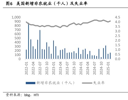 美国新增非农就业（千人）及失业率 - 2025年03月 - 行业研究数据