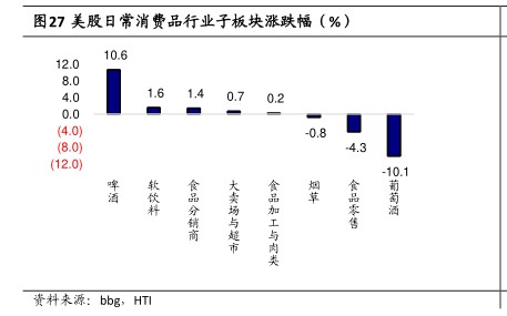 美股日常消费品行业子板块涨跌幅(%) - 2025年03月 - 行业研究数据