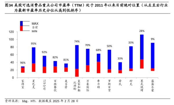 美股可选消贵品重点公司市盈率(TTM)处于2011年以来目前绝对位置（从左至右行业 - 2025年03月 - 行业研究数据
