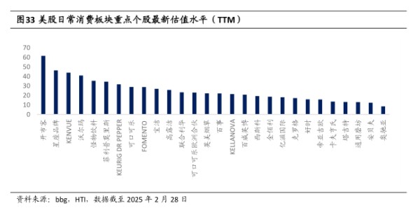 美股日常消费板块重点个股最新估值水平(TM) - 2025年03月 - 行业研究数据