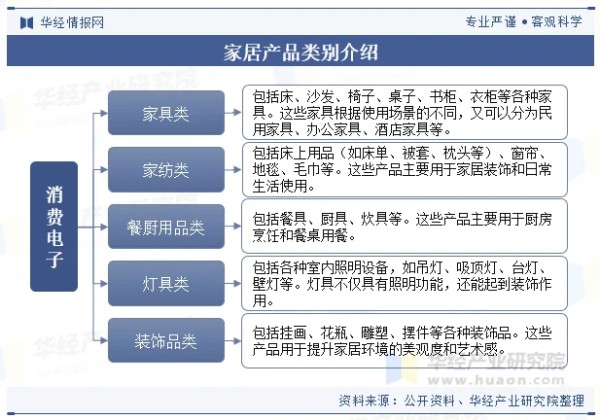 家居产品类别介绍