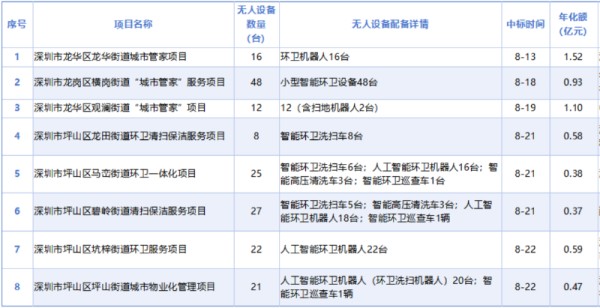 玉龙环保：截止22日深圳市8月份已开标镇街级环卫项目