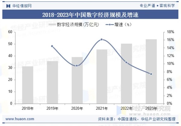 2018-2023年中国数字经济规模及增速