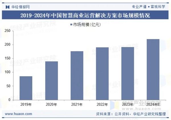 2019-2024年中国智慧商业运营解决方案市场规模情况