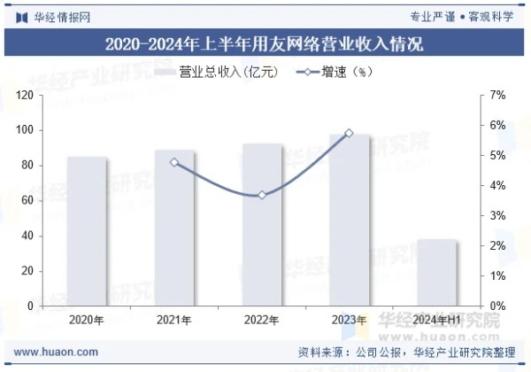 2020-2024年上半年用友网络营业收入情况